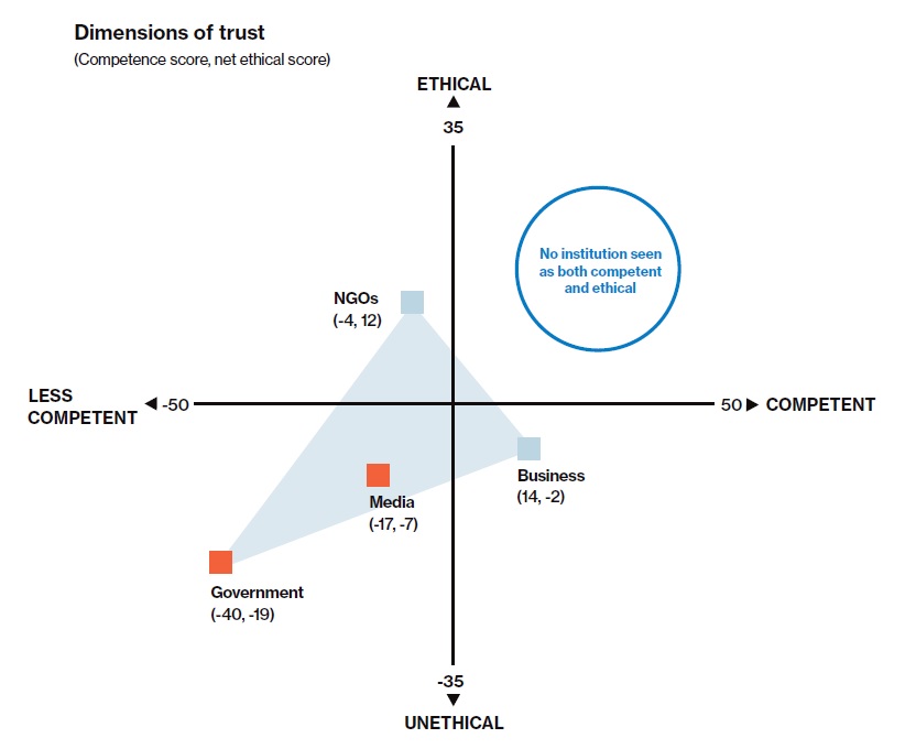 Image credit: Edelman Trust Barometer 2020