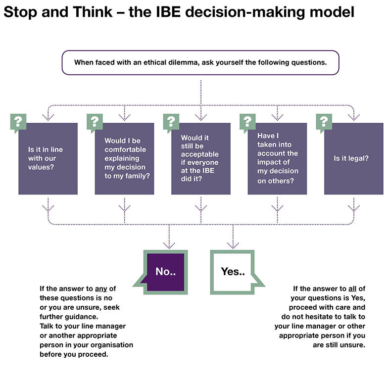 Ethical Decision Making Institute Of Business Ethics IBE